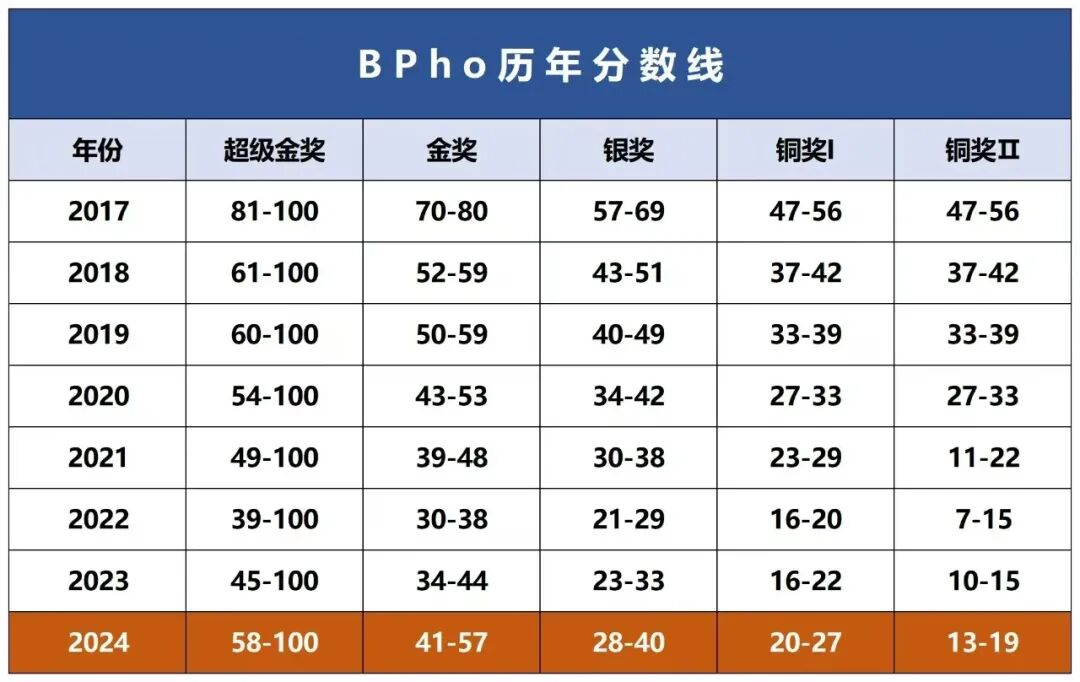 BPhO物理竞赛考前冲刺培训！小班/1v1抢分直击金奖！