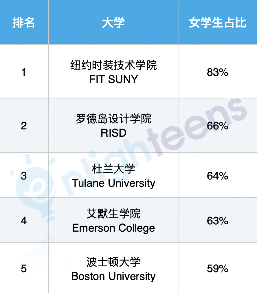 最容易单身的10个美国大学！