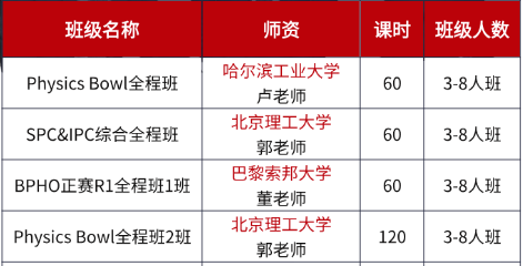 中国区新增50个 BPhO R0参赛名额！没报R1的也可以参加了！