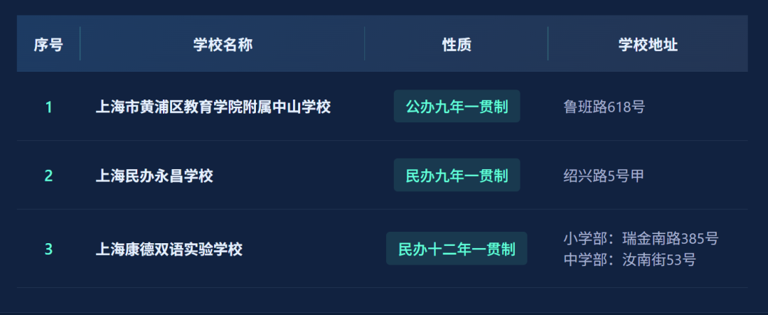 不用考试就能直升！盘点上海16区一贯制学校！