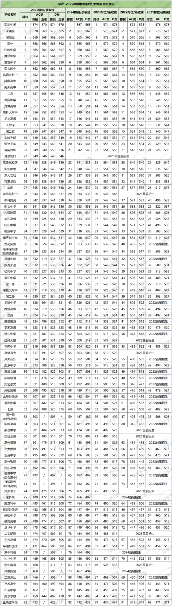 2021年-2025年深圳公办高中学位变化大盘点！