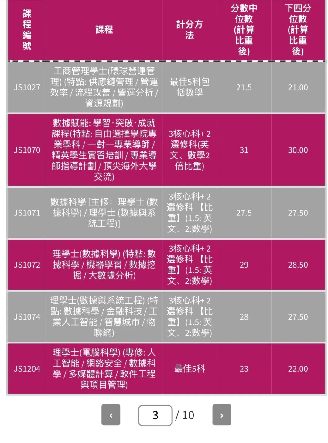 最新｜2025届港城大DSE分数线出炉！