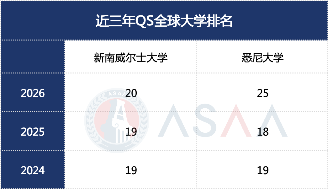 悉尼大学官宣接受AP成绩+高中毕业证直申！你会为了它放弃新南威尔士吗？