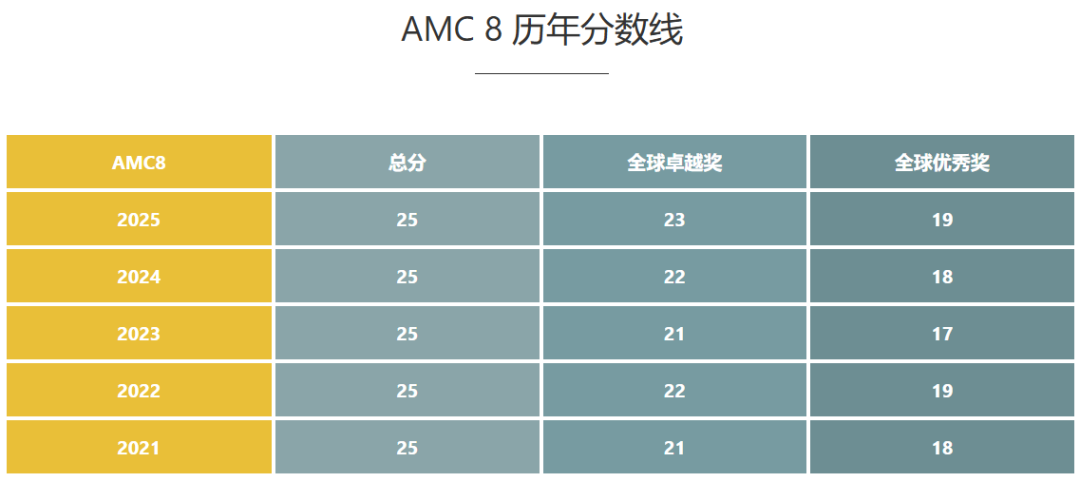 AMC8竞赛考试时间又又调整了！冲刺期如何挤进前1％？附AMC8竞赛培训！