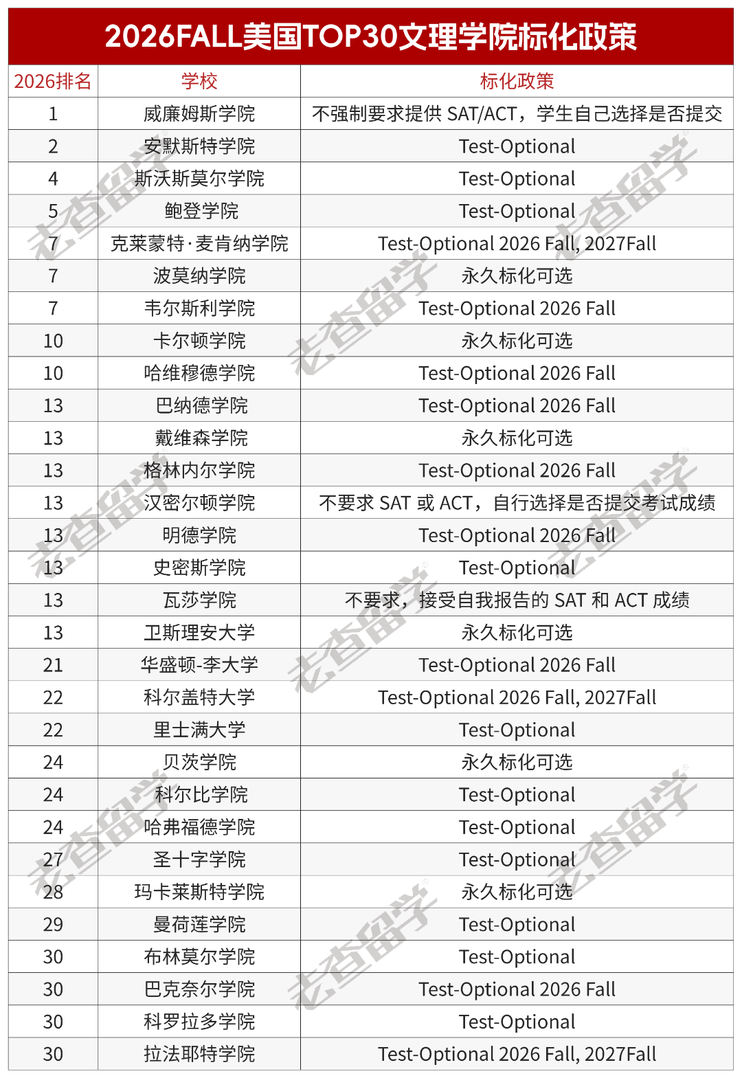 重磅！普林斯顿标化回归，2028Fall申请必须提交SAT/ACT成绩！
