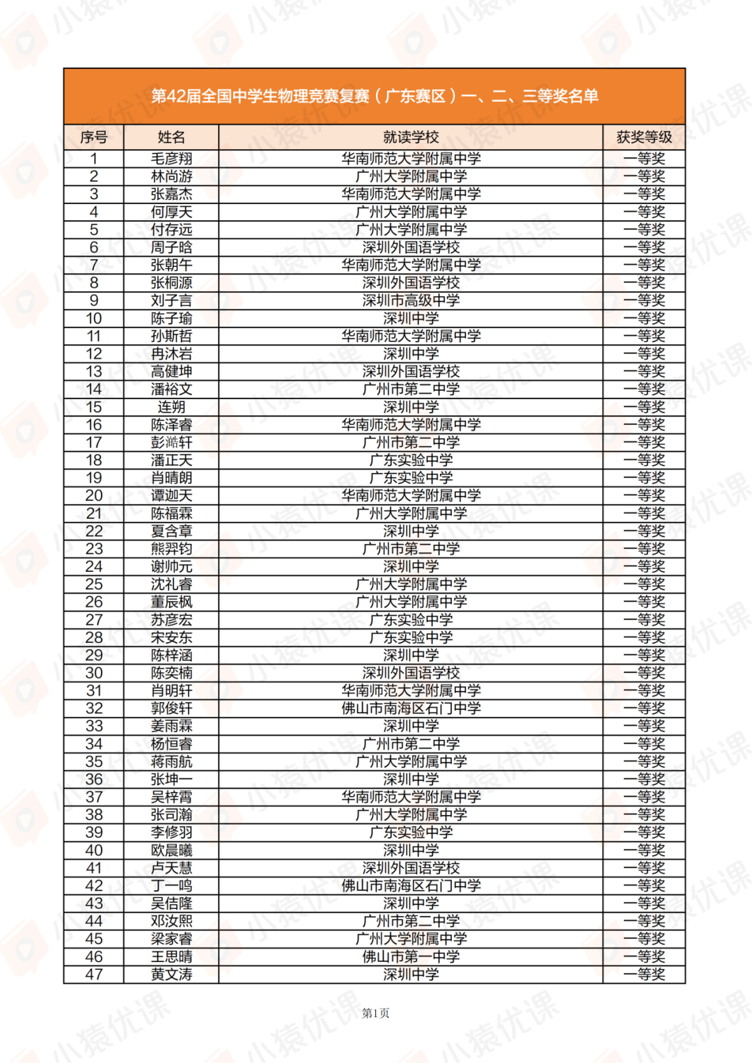 广东、甘肃省一省二省三公示！2025第42届物理竞赛复赛获奖名单发布！