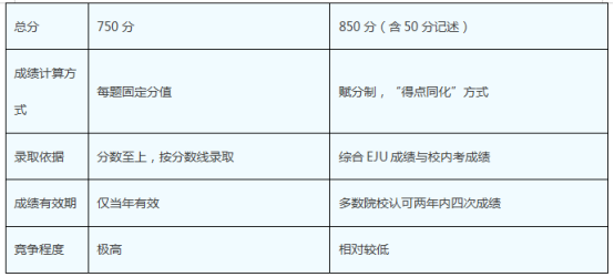 国内高考VS日本EJU留考 | 中日升学路径对比