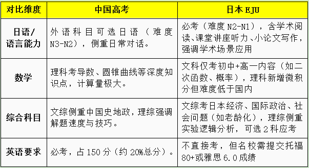 国内高考VS日本EJU留考 | 中日升学路径对比