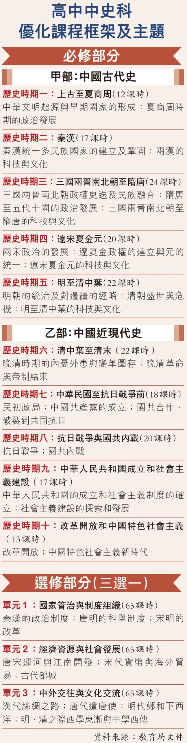 DSE中史+历史科将迎双改！2030年文凭试正式适用