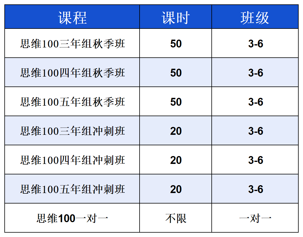 思维100和AMC8数学竞赛，哪个更难？上海小升初的竞赛选择大揭秘！这篇带你区分清楚！附历年真题/备考课程