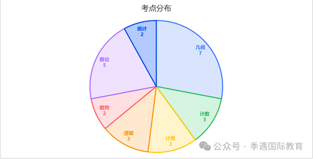 AMC8考前3个月！考点有变难度提高 备考计划拆解全力冲刺1%