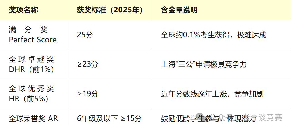 AMC8数学竞赛含金量真相：拿到证书后，我才敢说“废纸论”有多荒谬