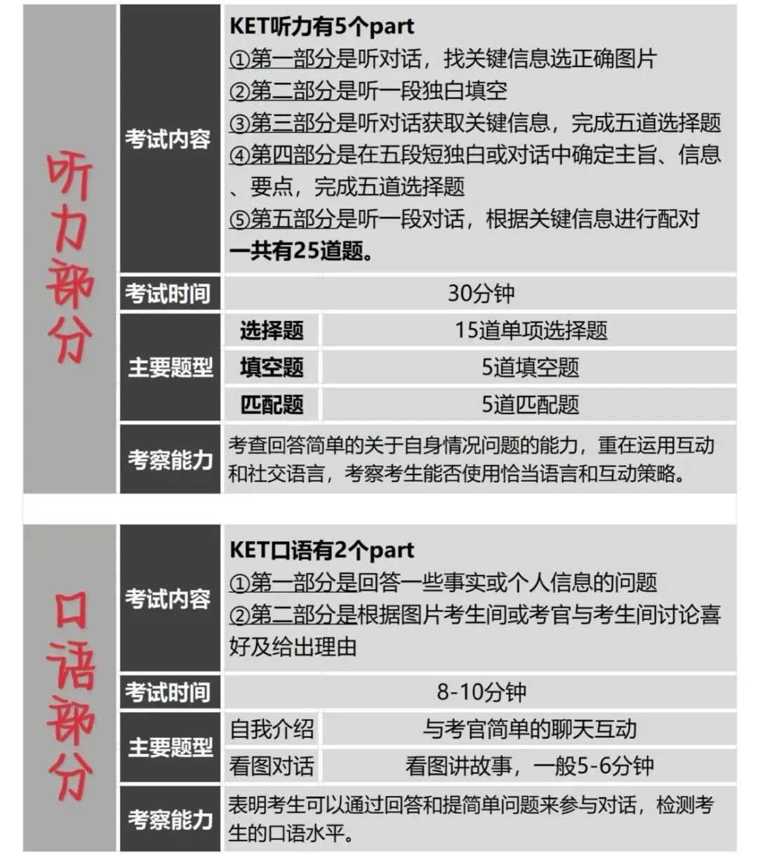KET备考没方向？一篇讲清KET考试有哪些题型？附KET真题免费领！