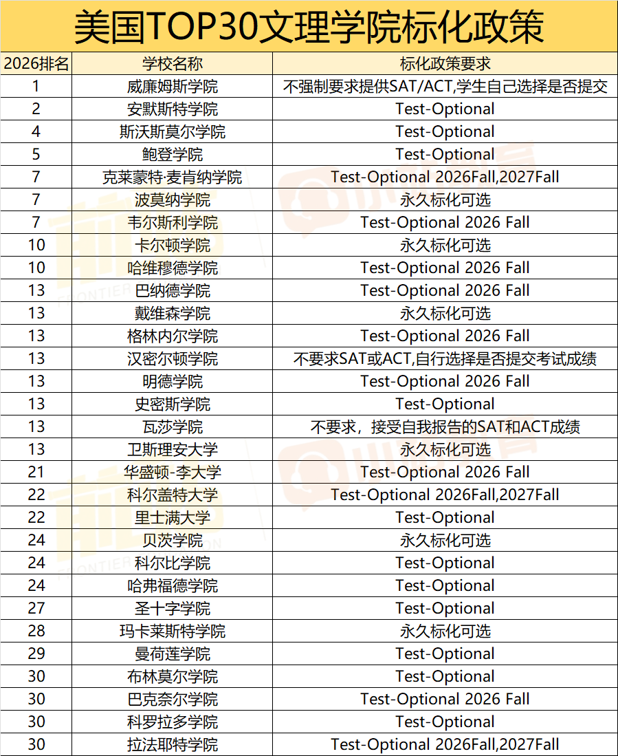突发！又一所藤校官宣将恢复SAT/ACT要求！目前仅剩一所还坚持标化可选政策！