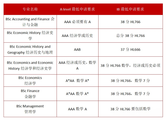 英国本科商科&经济方向必看！G5院校申请指南