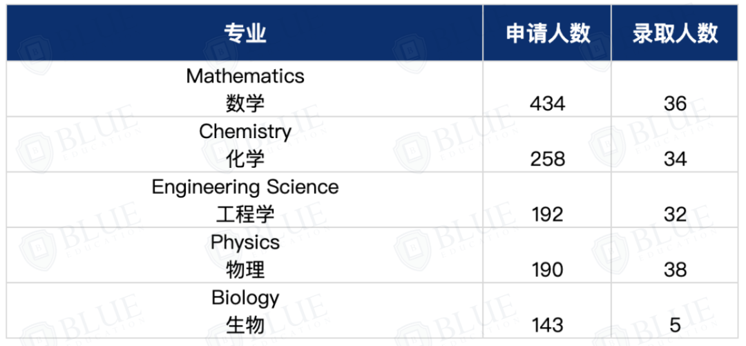 牛剑G5最难申请的专业，中国学生录取率低至0！