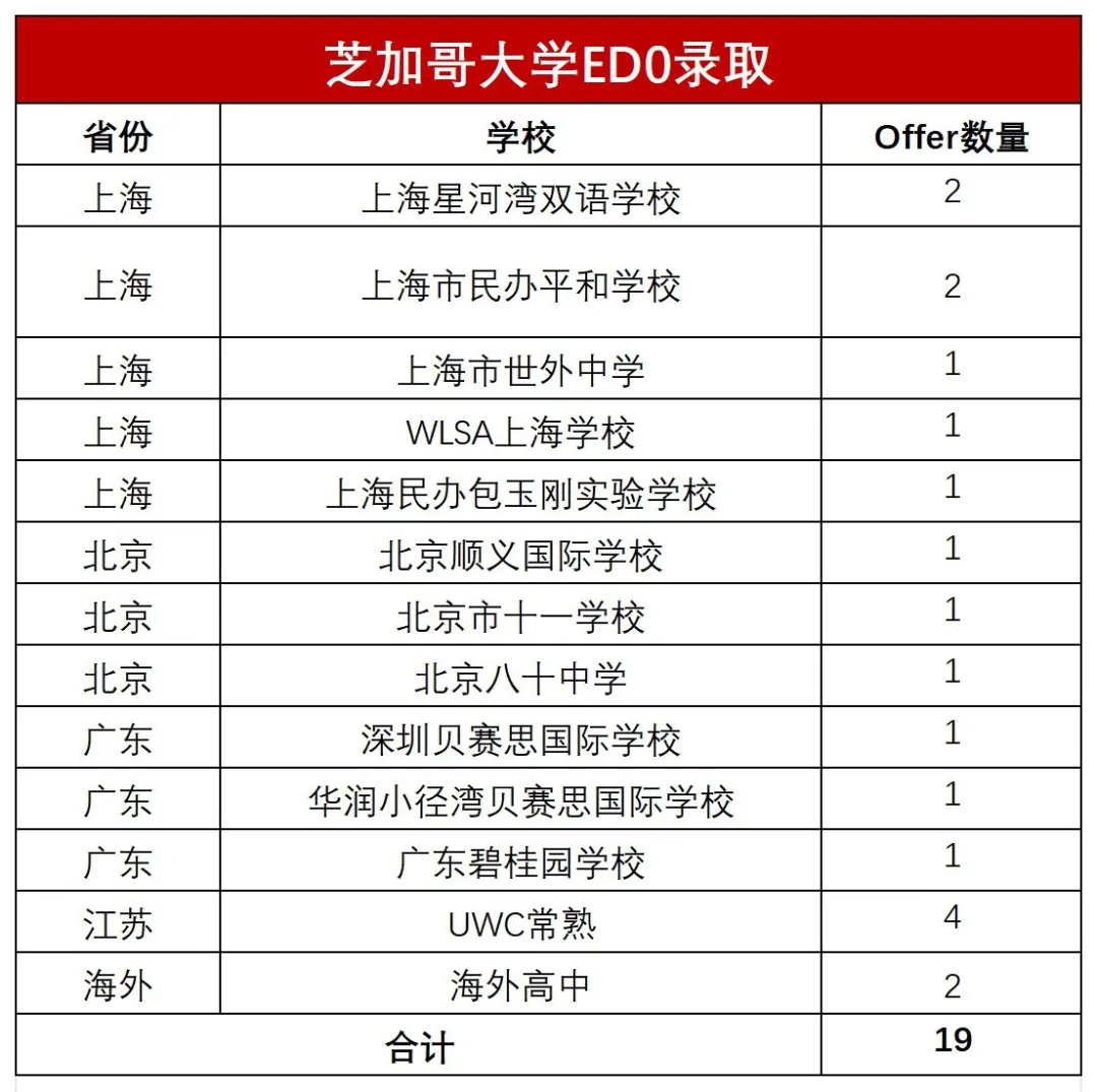 芝加哥大学2026fallED0再放榜！星河湾/平和/世外/WLSA皆有上岸！