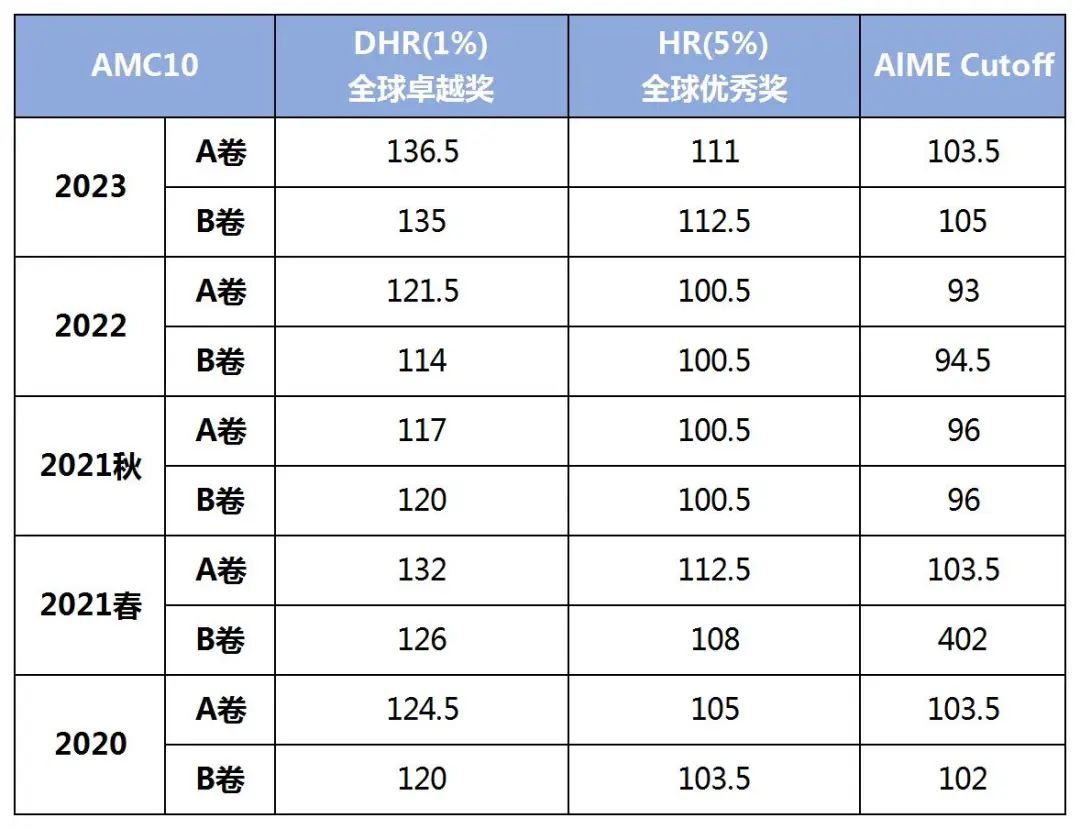 仅剩3天！苏州AMC1012竞赛线下考试代报名10月15日截止~附AMC1012竞赛考后规划