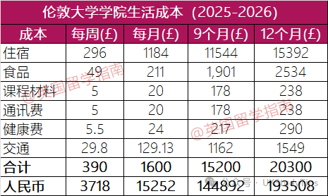 转向英本？看看去英国三年本科需要花多少钱...