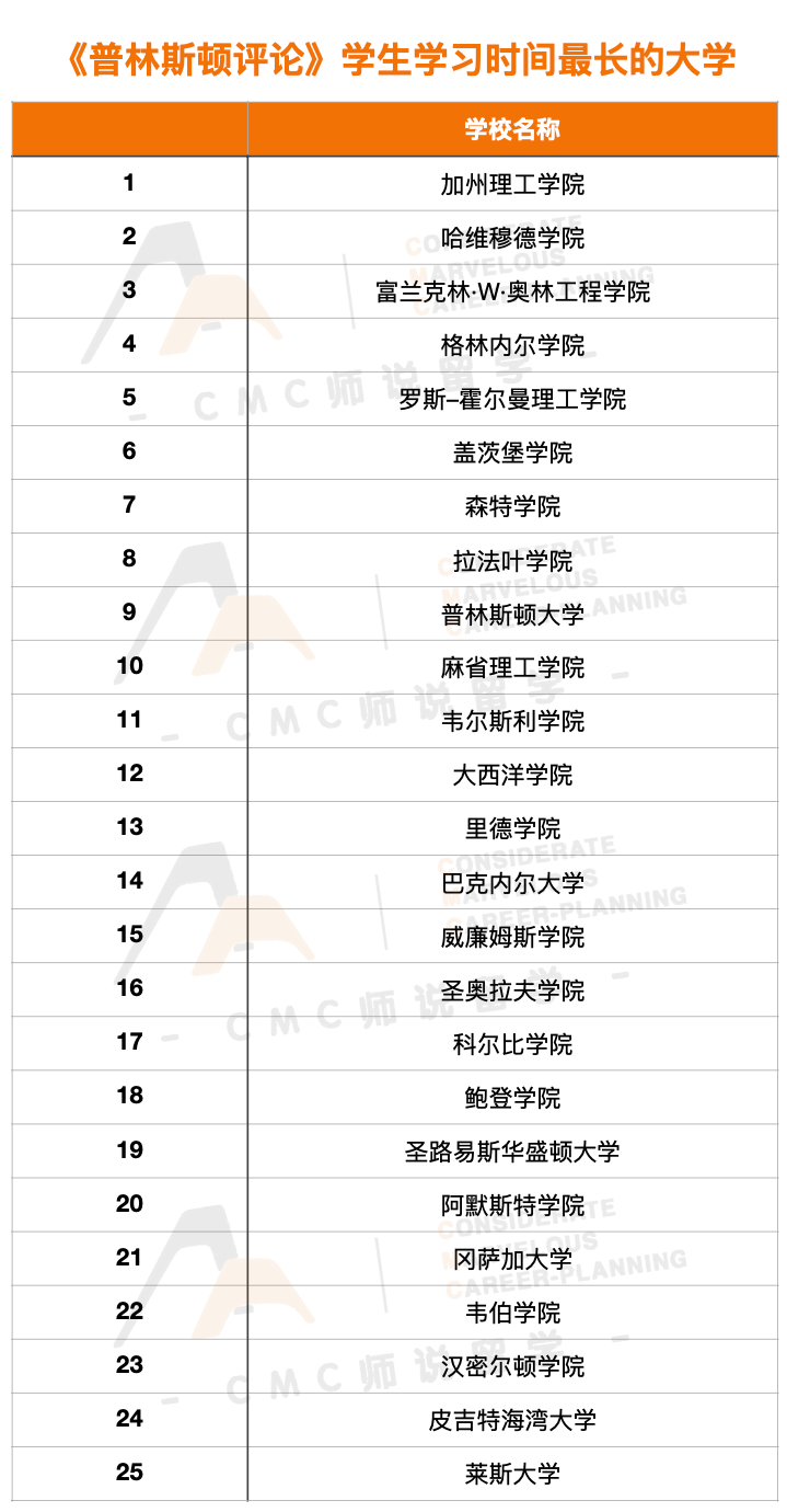 深扒美国大学里的学术高压锅​​，这份“压力榜”比排名更触目惊心​​！