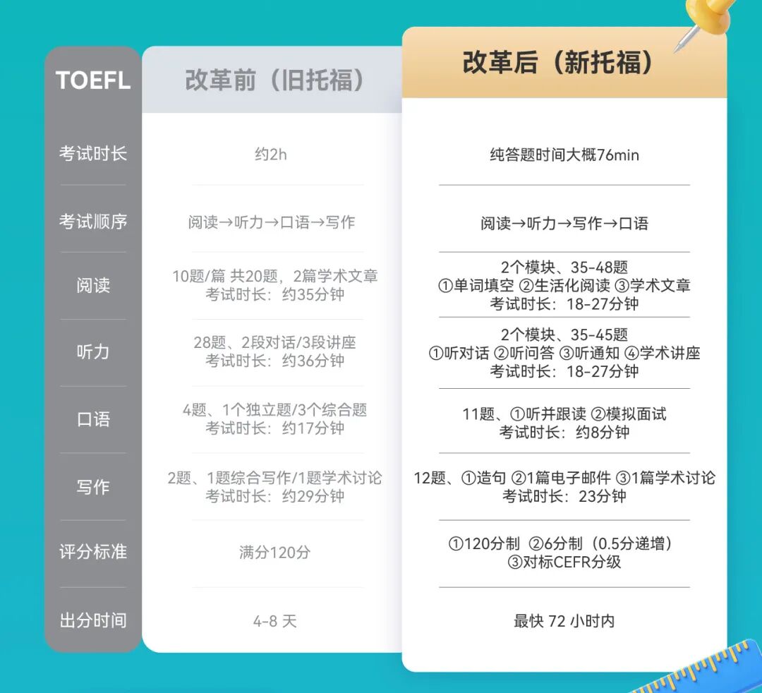 细扒2026新托福改革细则和备考重点！想拿高分的套路变了…