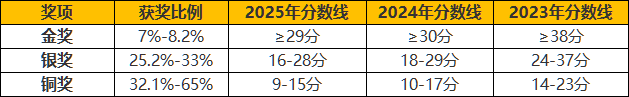 2026年UKChO竞赛考试时间有变！具体安排一文了解