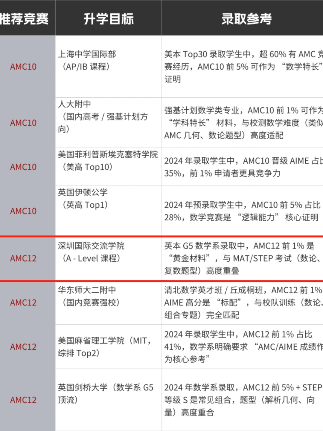 国际生冲AMC10还是12？AMC10和AMC12数学竞赛区别、备考规划、培训课程一站式解决！