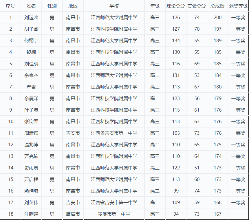 决赛倒计时！29省市公布2025年物理竞赛省队名单