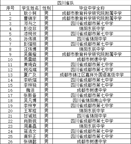 决赛倒计时！29省市公布2025年物理竞赛省队名单