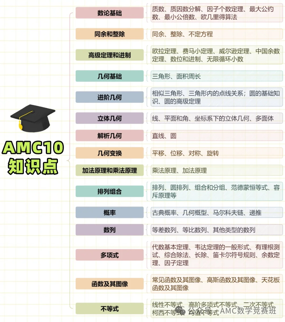 AMC10竞赛必考知识点汇总！考前一定要做完这五套题