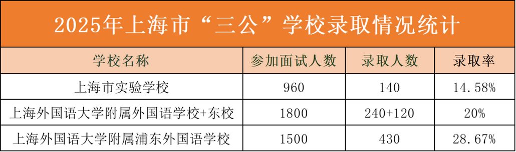 录取率仅5%？揭秘上海三公备考真相！附上海三公学校备考培训课程！