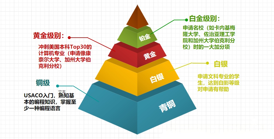 USACO竞赛考试时间调整！详细竞赛规则以及报名流程