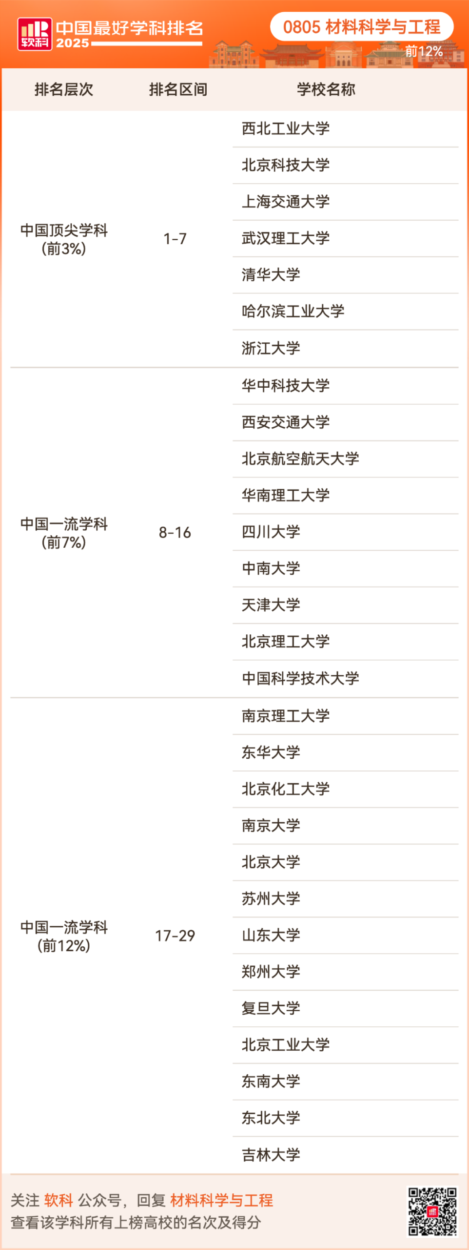2025软科中国最好学科排名出炉！择校选专业必看榜单！
