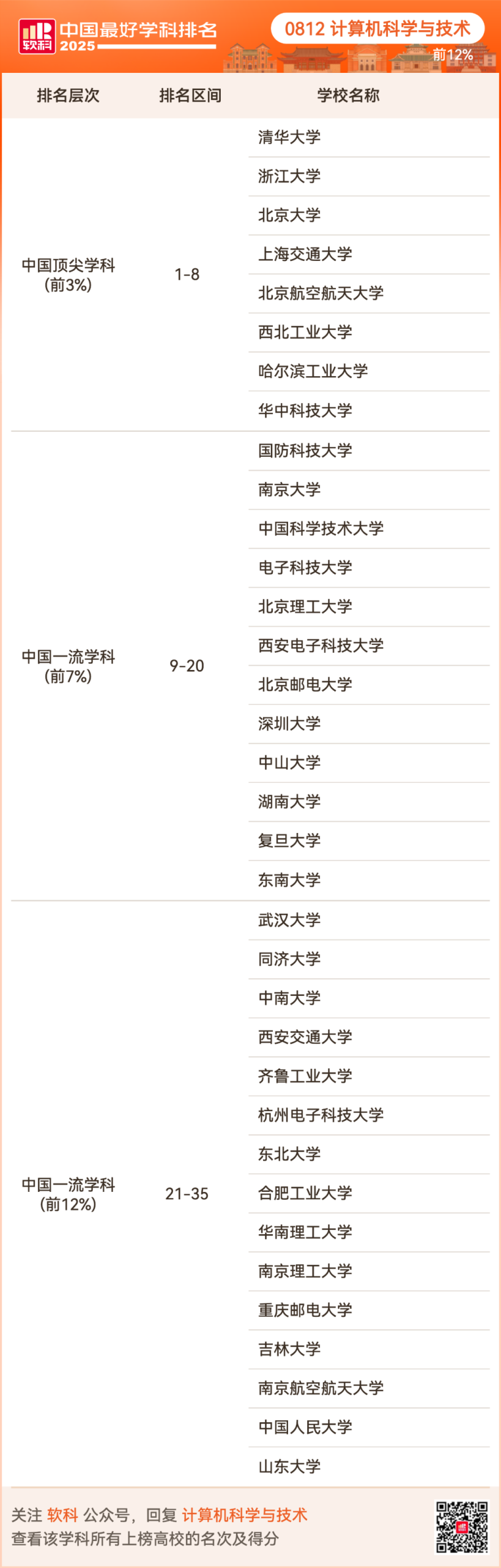 2025软科中国最好学科排名出炉！择校选专业必看榜单！