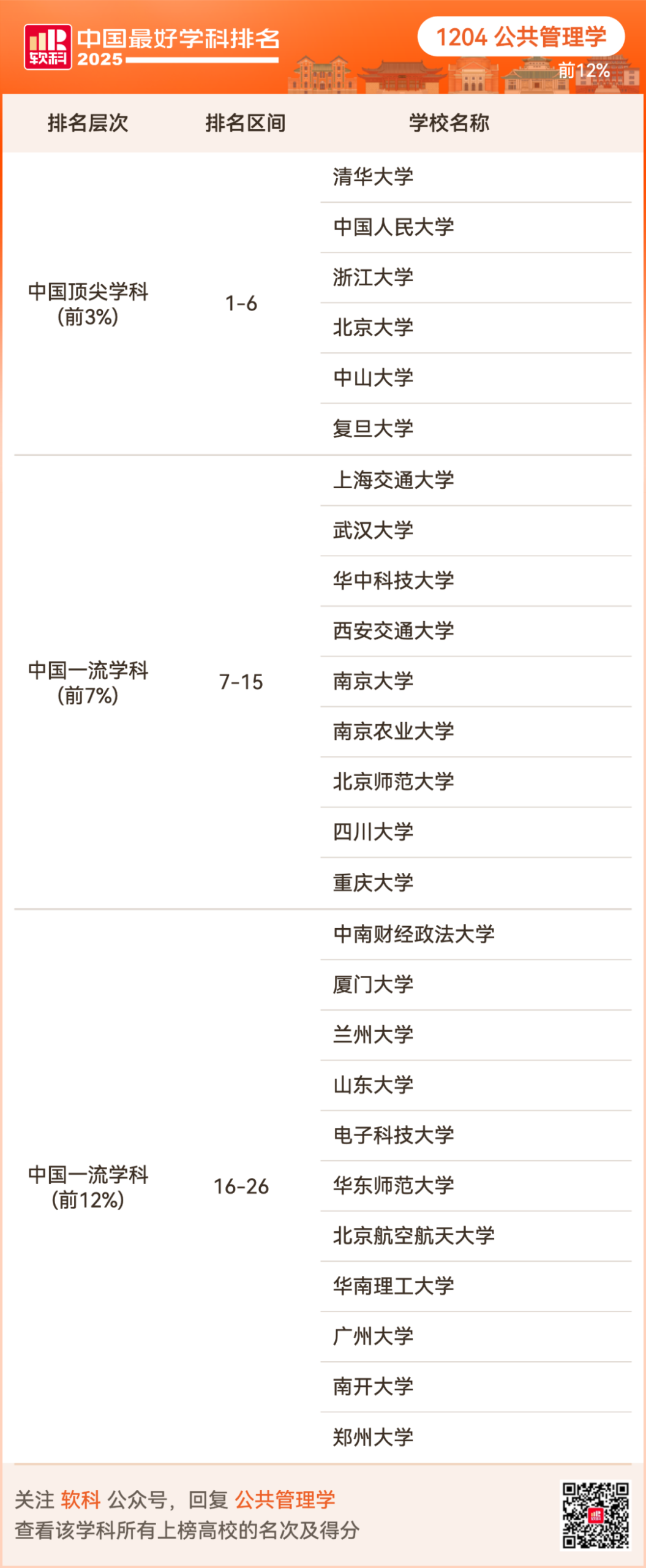 2025软科中国最好学科排名出炉！择校选专业必看榜单！