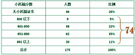 小托福适合几年级的孩子？怎么判断孩子是否适合备考小托福？