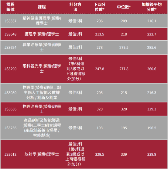 港八大2025DSE成绩解读|2025DSE考情分析|报考港校有哪些热门专业
