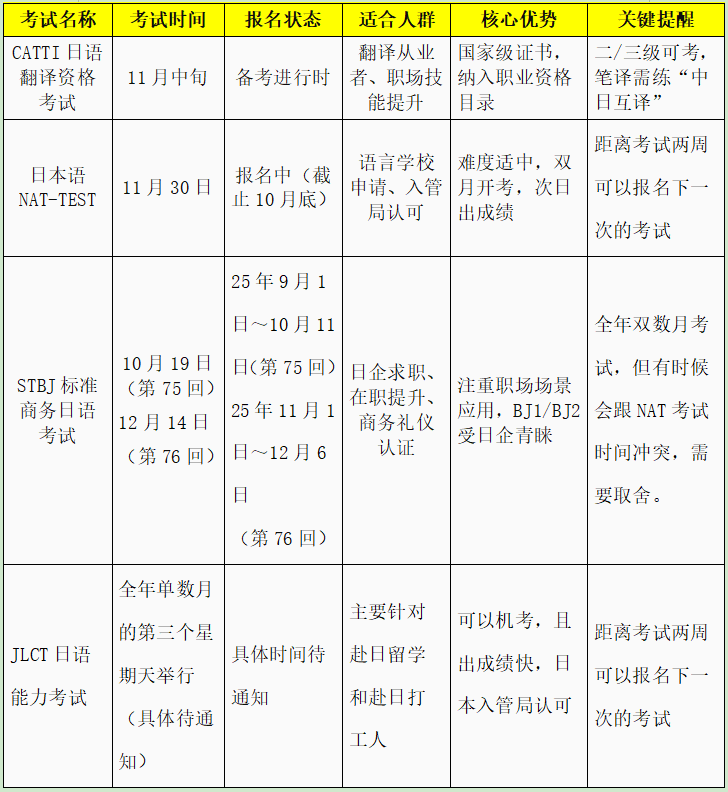 25年下半年日语考试时间汇总|日语考试种类有哪些、考试内容及备考