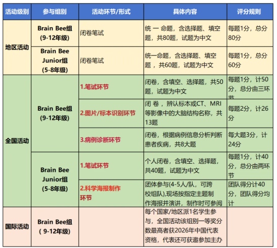 Brainbee脑科学竞赛培训新赛季开班！G5-G12零基础60h辅导助力冲奖！
