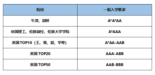 A-Level选课热门组合！G5院校A-Level成绩要求