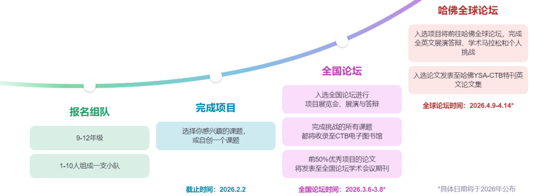 国际生速看！CTB全球青年研究创新论坛：新赛季流程~CTB好课题告急（文理商科）