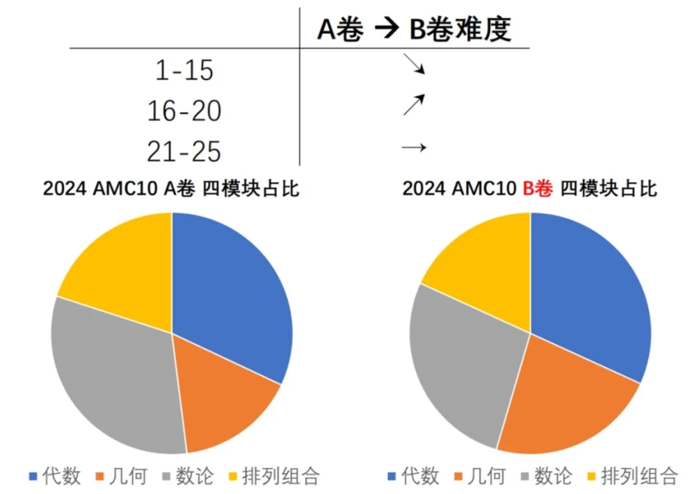 AMC10竞赛难度揭晓：冲进全球前1%需多久？长线规划是关键