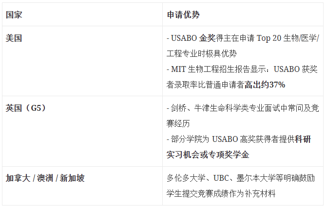 USABO生物竞赛—美本TOP名校硬核学术证明！2026USABO考试时间/备考策略