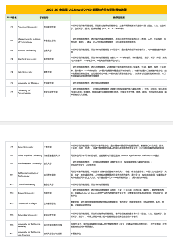 推荐信=录取加分？2025-26申请季美国大学推荐信政策汇总！