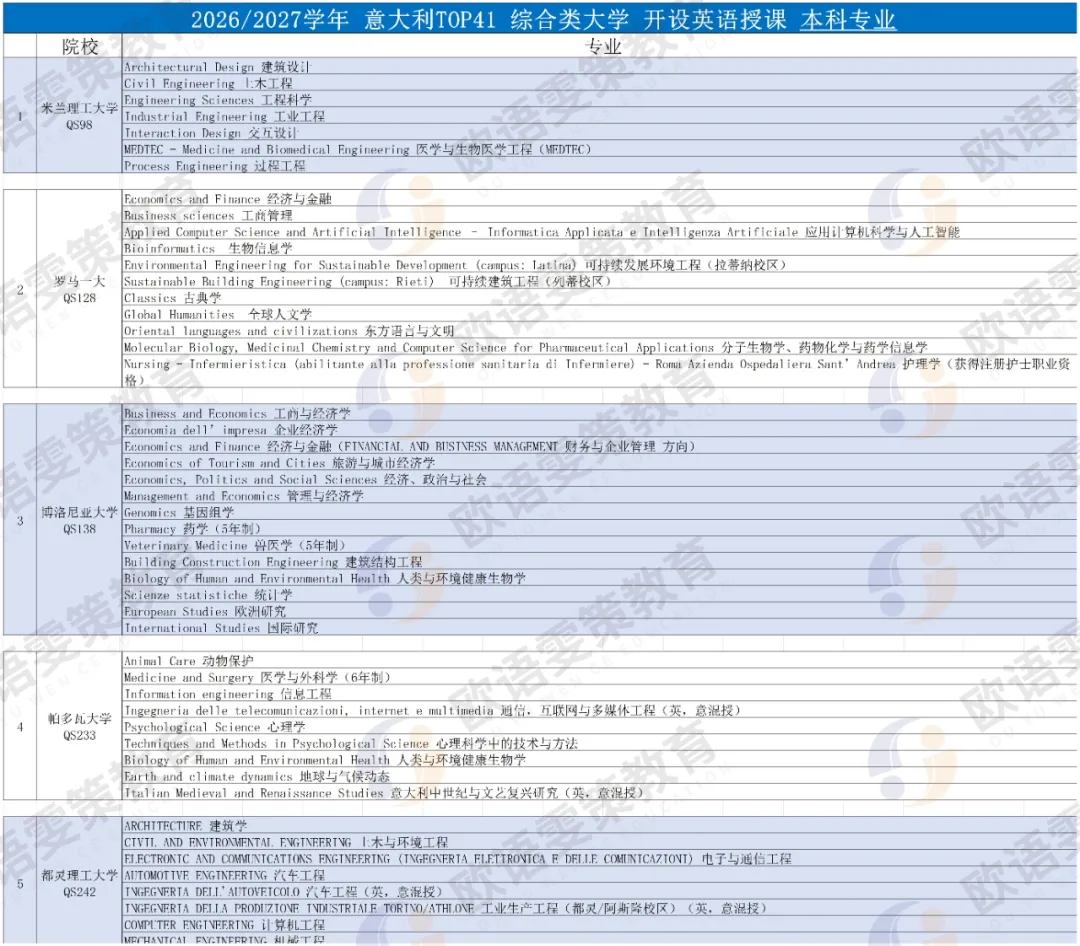 意大利2026/2027综合类大学！本科英授！专业珍藏！(41所院校含2026 QS排名）
