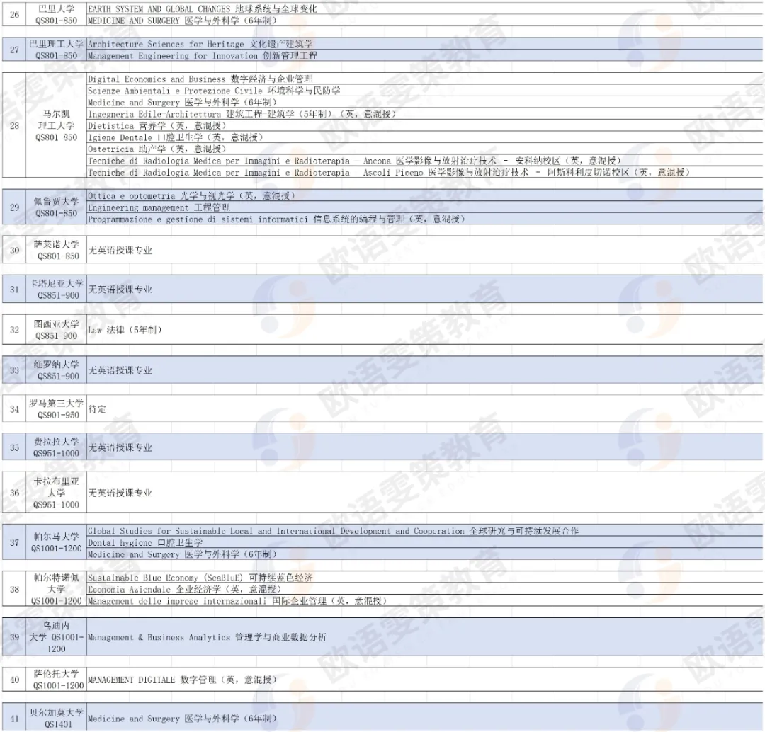 意大利留学 | 2026/2027综合类大学！本科英授！专业珍藏！(41所院校含2026 QS排名）