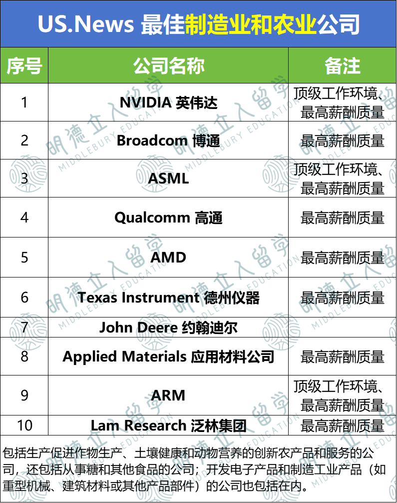 US.News偷偷公布了「全美最佳公司」！七大行业Top10，馋哭打工人！