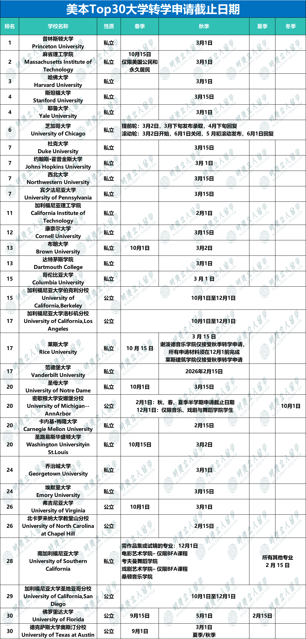 美本Top30转学截止日期！这6所大学 秋转截止仅剩100天！