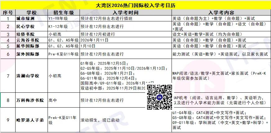 2026大湾区国际校入学考汇总 涉及城市绿洲、培侨、民心等！