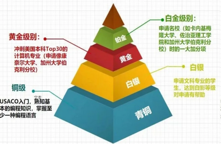 USACO想晋级难？机构USACO计算机竞赛课程培训拆解铜/银/金/铂考点，少走弯路